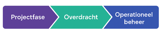 Stappen maintenance readiness